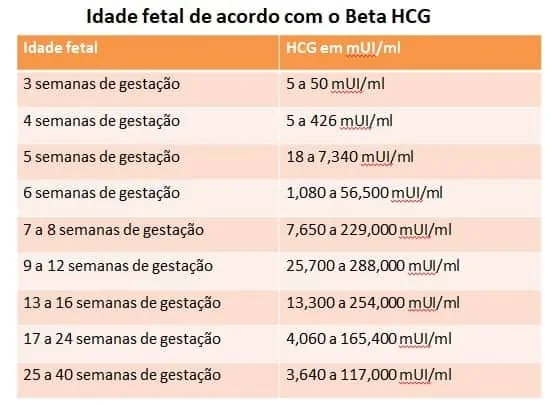Idade fetal de acordo com o beta HCG