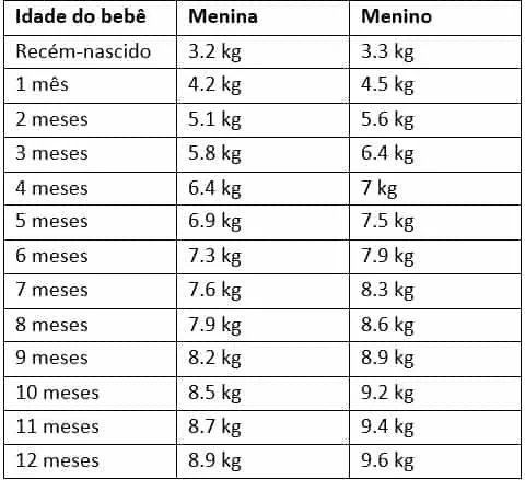 O peso médio dos bebês em cada idade