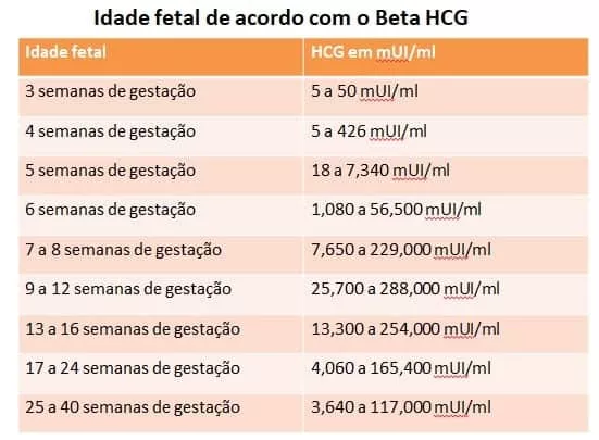 Idade fetal de acordo com o beta HCG